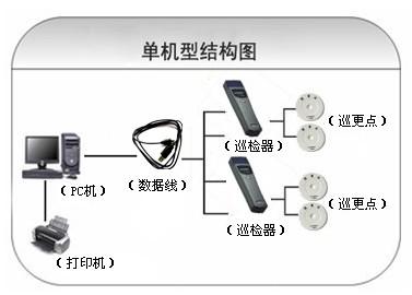 开封顺河回族区巡更系统六号