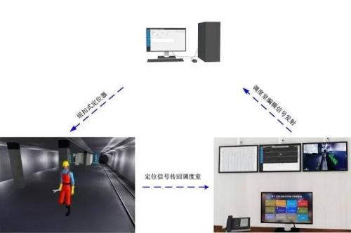 开封顺河回族区人员定位系统三号